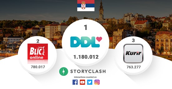 Dnevna doza lepog apsolutni lider društvenih mreža u Srbiji