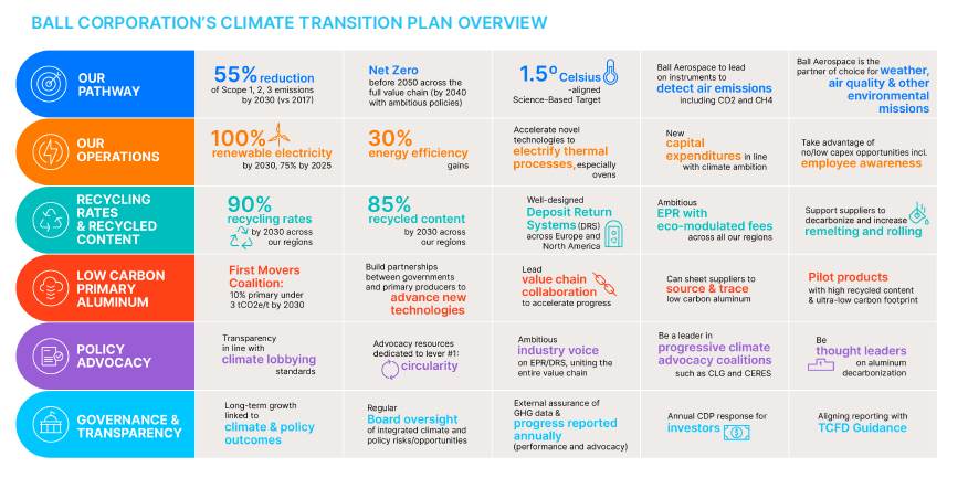 Ball Corporation – predstavljen plan klimatske tranzicije i izveštaj održivog poslovanja i finasijskih rezultata za 2022. godinu